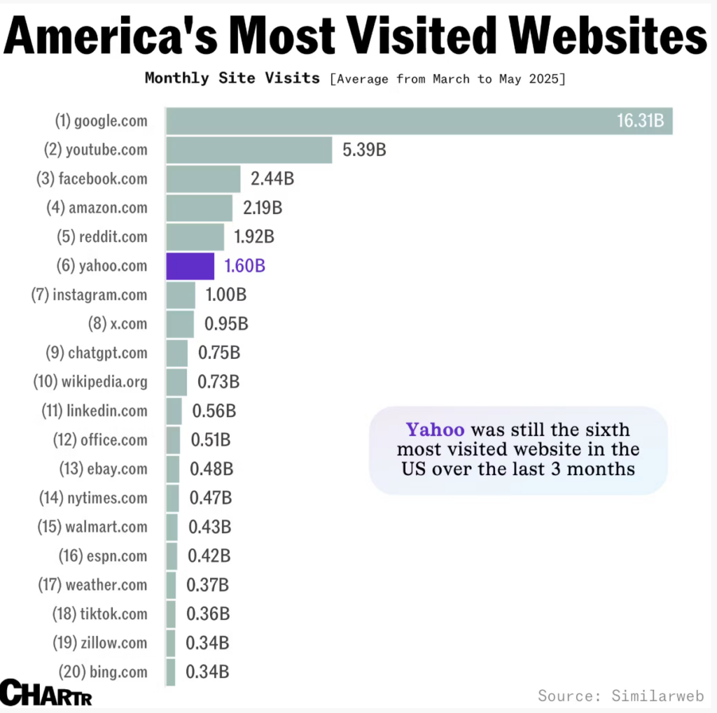 What is the most visited website in the world?